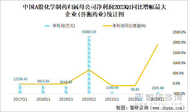 中国A股化学制药归属母公司净利润2023Q1同比增幅最大企业(誉衡药业)统计图