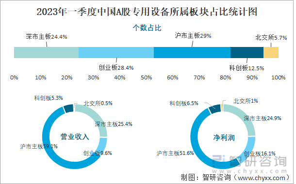 2023年一季度中国A股专用设备所属板块占比统计图