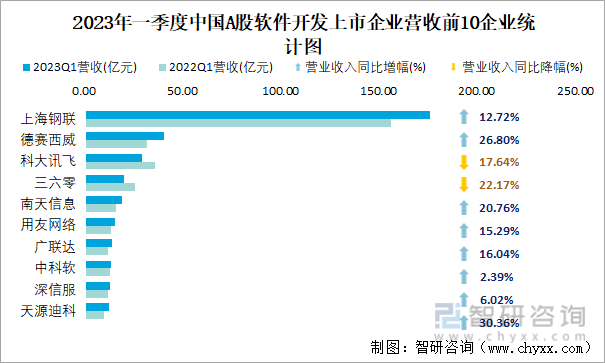 2023年一季度中国A股软件开发上市企业营收前10企业统计图
