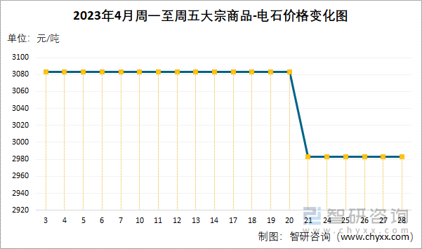 2023年4月周一至周五大宗商品-电石价格变化图