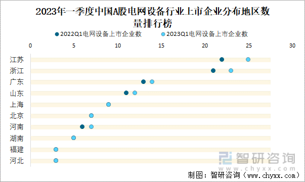 2023年一季度中国A股电网设备行业上市企业分布地区数量排行榜