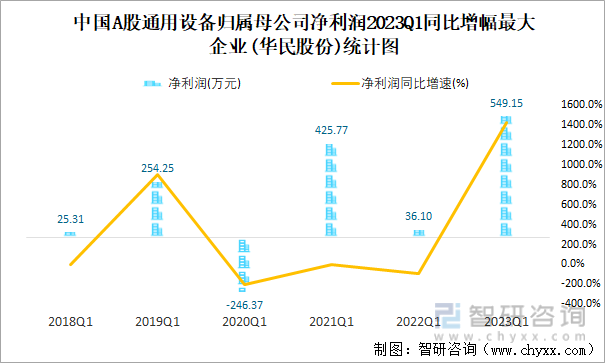中国A股通用设备归属母公司净利润2023Q1同比增幅最大企业(华民股份)统计图