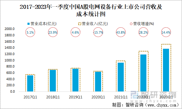 2017-2023年一季度中国A股电网设备行业上市公司营收及成本统计图