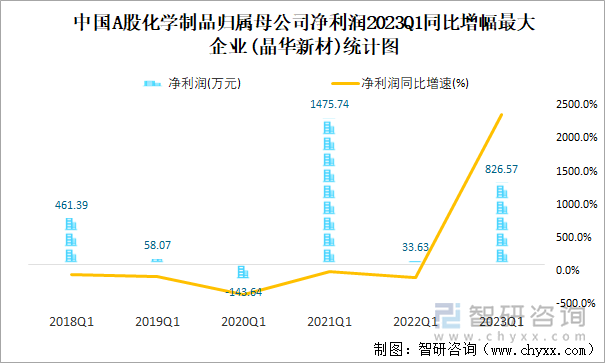 中国A股化学制品归属母公司净利润2023Q1同比增幅最大企业(晶华新材)统计图