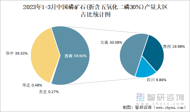 2023年1-3月中国磷矿石(折含五氧化二磷30％)产量大区占比统计图