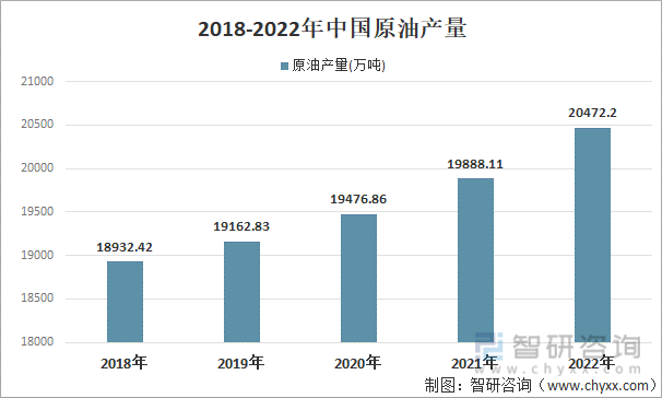 2018-2022年中國原油產量