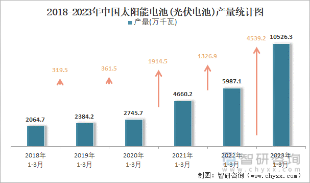 2018-2023年中国太阳能电池(光伏电池)产量统计图