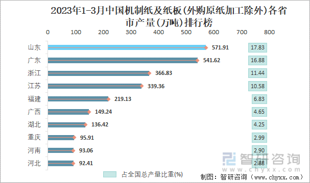 2023年1-3月中国机制纸及纸板(外购原纸加工除外)各省市产量排行榜