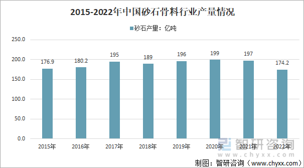 2009-2022年中国砂石骨料产量分析