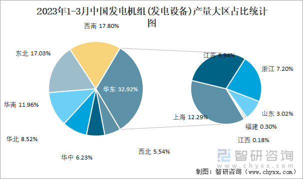 2023年1-3月中国发电机组(发电设备)产量大区占比统计图