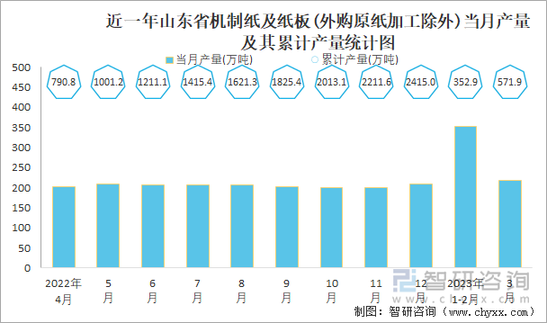 近一年山东省机制纸及纸板(外购原纸加工除外)当月产量及其累计产量统计图