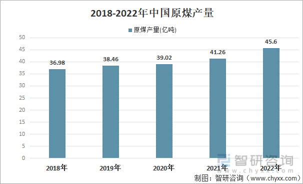 2018-2022年中國原煤產量