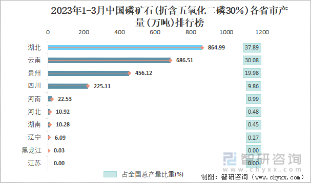 2023年1-3月中国磷矿石(折含五氧化二磷30％)各省市产量排行榜