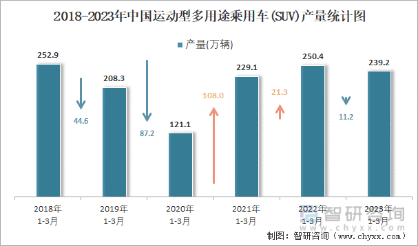 2018-2023年中国运动型多用途乘用车(SUV)产量统计图