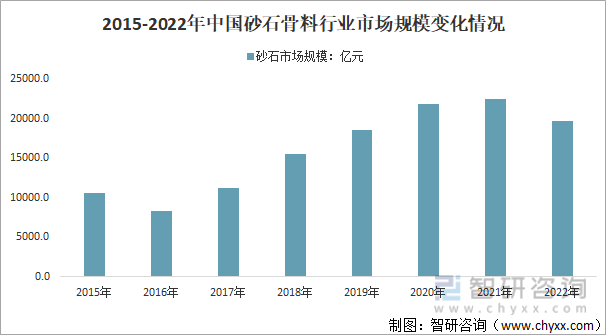 2015-2022年中国砂石骨料行业市场规模变化情况