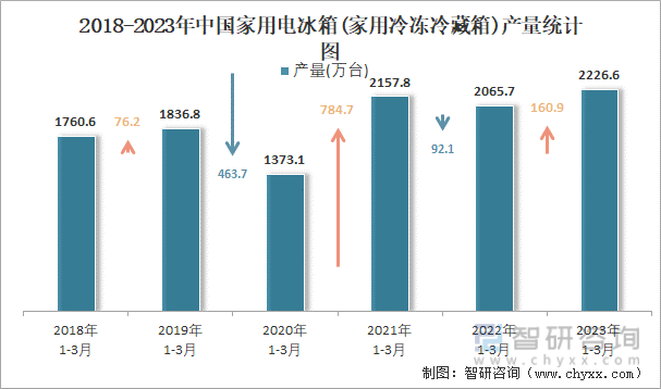 2018-2023年中国家用电冰箱(家用冷冻冷藏箱)产量统计图