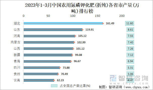2023年1-3月中国农用氮磷钾化肥(折纯)各省市产量排行榜
