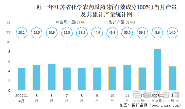 近一年江苏省化学农药原药(折有效成分100％)当月产量及其累计产量统计图