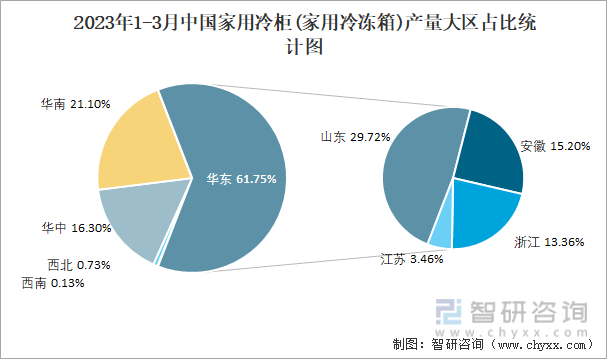2023年1-3月中国家用冷柜(家用冷冻箱)产量大区占比统计图