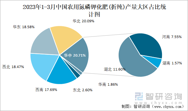 2023年1-3月中国农用氮磷钾化肥(折纯)产量大区占比统计图