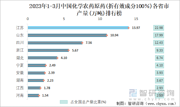 2023年1-3月中国化学农药原药(折有效成分100％)各省市产量排行榜