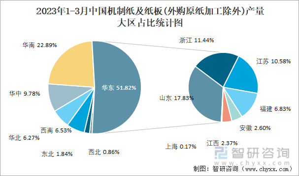 2023年1-3月中国机制纸及纸板(外购原纸加工除外)产量大区占比统计图