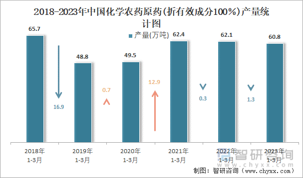 2018-2023年中国化学农药原药(折有效成分100％)产量统计图