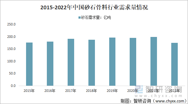 2015-2022年中國砂石骨料行業需求量走勢