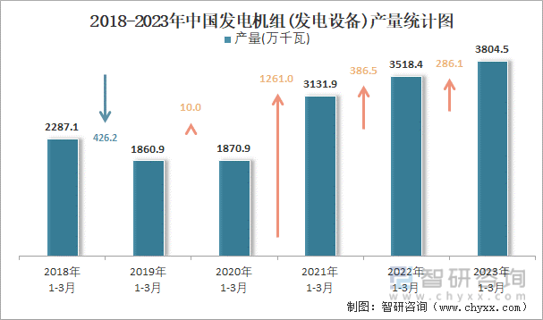 2018-2023年中国发电机组(发电设备)产量统计图