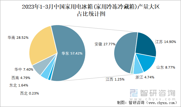 2023年1-3月中国家用电冰箱(家用冷冻冷藏箱)产量大区占比统计图