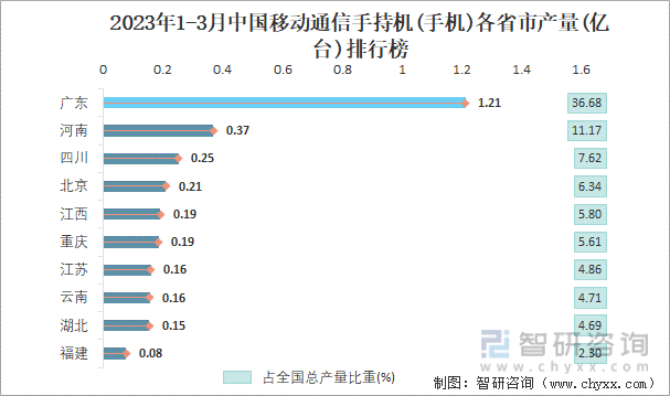 2023年1-3月中国移动通信手持机(手机)各省市产量排行榜