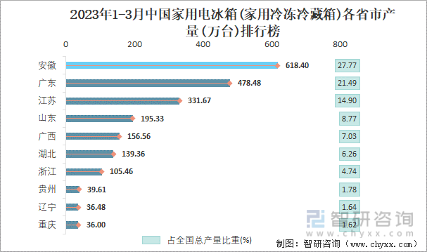 2023年1-3月中国家用电冰箱(家用冷冻冷藏箱)各省市产量排行榜