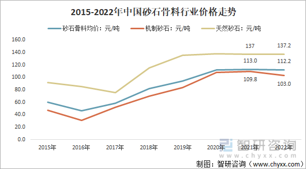 2015-2022年中国砂石骨料行业价格走势