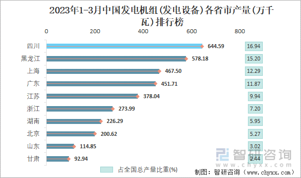 2023年1-3月中国发电机组(发电设备)各省市产量排行榜