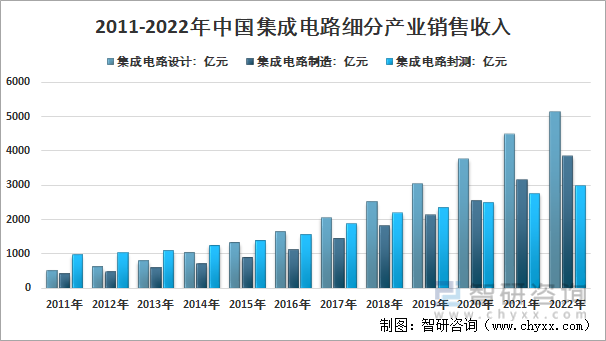 2011-2022年中国集成电路细分产业销售收入