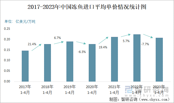 2017-2023年中国冻鱼进口平均单价情况统计图