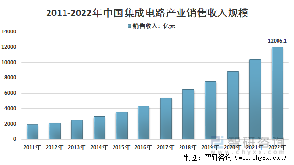 2011-2022年中国集成电路产业销售收入走势