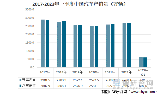 2017-2023年一季度中国汽车产销量（万辆）