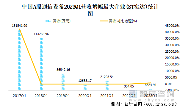 中国A股通信设备2023Q1营收增幅最大企业(ST实达)统计图