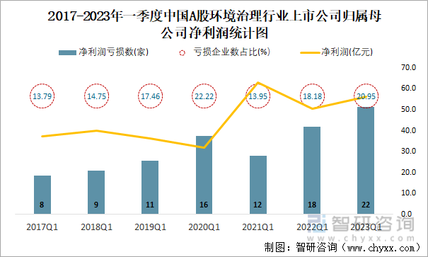 2017-2023年一季度中国A股环境治理行业上市公司归属母公司净利润统计图