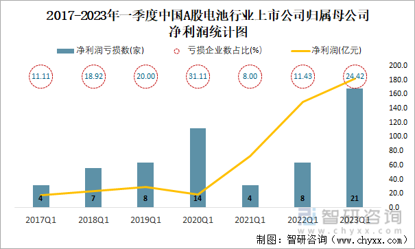 2017-2023年一季度中国A股电池行业上市公司归属母公司净利润统计图