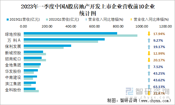 2023年一季度中国A股房地产开发上市企业营收前10企业统计图