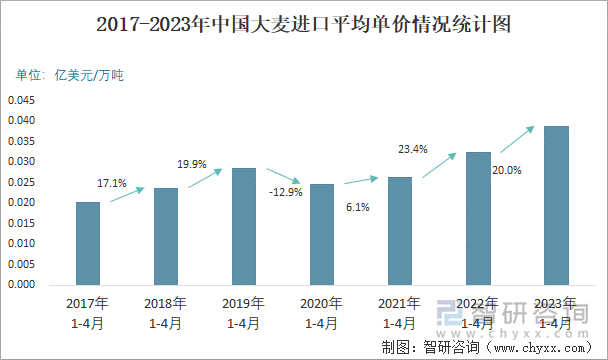 2017-2023年中国大麦进口平均单价情况统计图