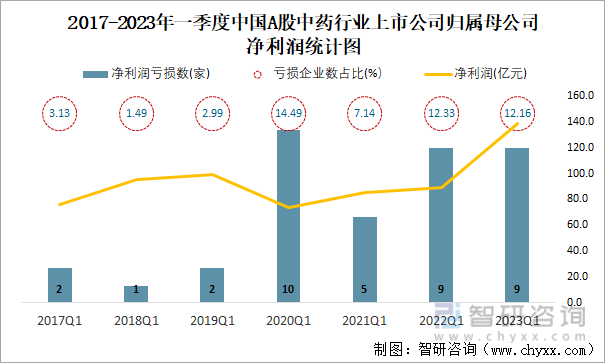 2017-2023年一季度中国A股中药行业上市公司归属母公司净利润统计图