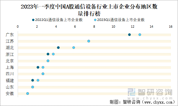 2023年一季度中国A股通信设备行业上市企业分布地区数量排行榜