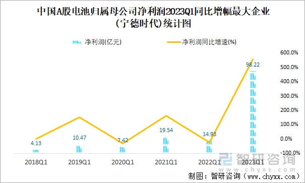 中国A股电池归属母公司净利润2023Q1同比增幅最大企业(宁德时代)统计图