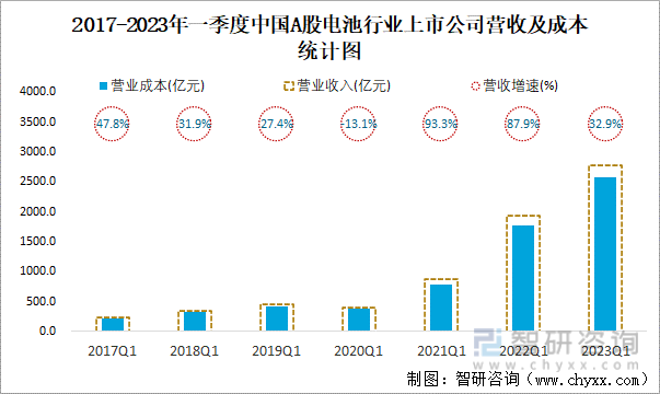 2017-2023年一季度中国A股电池行业上市公司营收及成本统计图