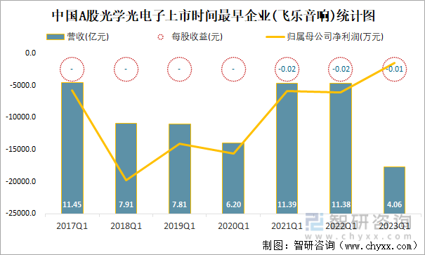 中国A股光学光电子上市时间最早企业(飞乐音响)统计图