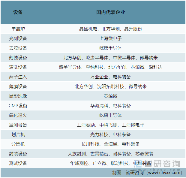 中国各类半导体设备主要参与者
