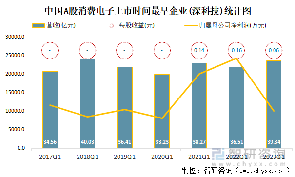 中国A股消费电子上市时间最早企业(深科技)统计图